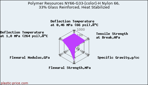 Polymer Resources NY66-G33-[color]-H Nylon 66, 33% Glass Reinforced, Heat Stabilized