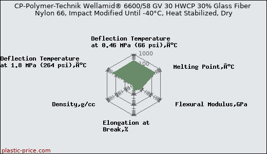 CP-Polymer-Technik Wellamid® 6600/58 GV 30 HWCP 30% Glass Fiber Nylon 66, Impact Modified Until -40°C, Heat Stabilized, Dry