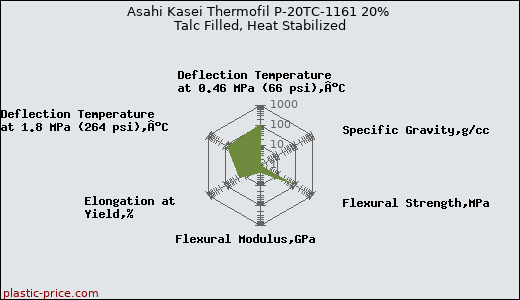 Asahi Kasei Thermofil P-20TC-1161 20% Talc Filled, Heat Stabilized