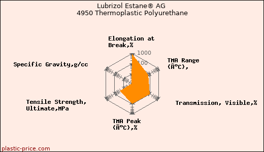 Lubrizol Estane® AG 4950 Thermoplastic Polyurethane