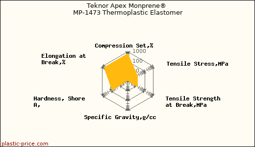 Teknor Apex Monprene® MP-1473 Thermoplastic Elastomer