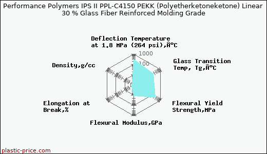 Performance Polymers IPS II PPL-C4150 PEKK (Polyetherketoneketone) Linear 30 % Glass Fiber Reinforced Molding Grade