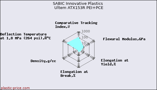 SABIC Innovative Plastics Ultem ATX153R PEI+PCE