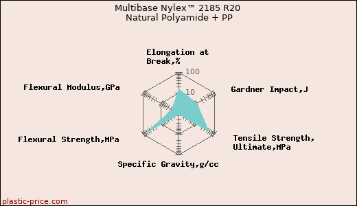 Multibase Nylex™ 2185 R20 Natural Polyamide + PP