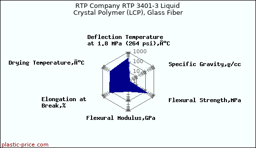 RTP Company RTP 3401-3 Liquid Crystal Polymer (LCP), Glass Fiber