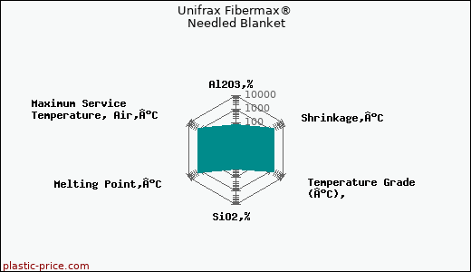 Unifrax Fibermax® Needled Blanket