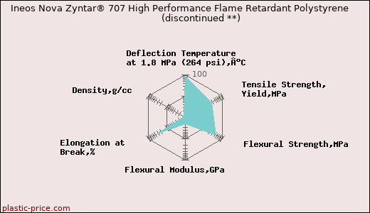 Ineos Nova Zyntar® 707 High Performance Flame Retardant Polystyrene               (discontinued **)