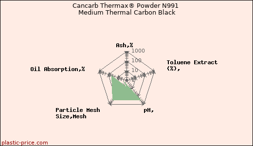 Cancarb Thermax® Powder N991 Medium Thermal Carbon Black