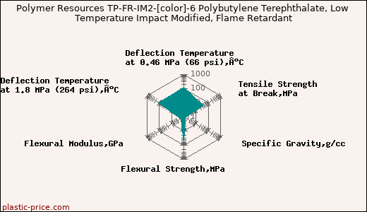 Polymer Resources TP-FR-IM2-[color]-6 Polybutylene Terephthalate, Low Temperature Impact Modified, Flame Retardant