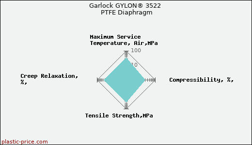 Garlock GYLON® 3522 PTFE Diaphragm