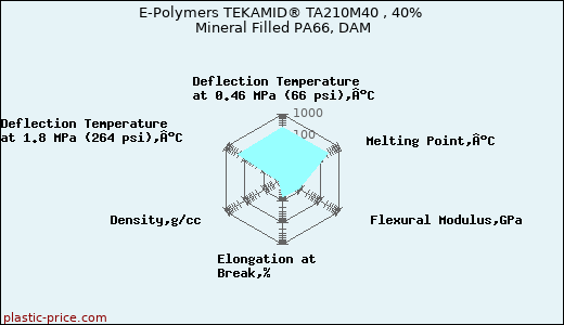 E-Polymers TEKAMID® TA210M40 , 40% Mineral Filled PA66, DAM