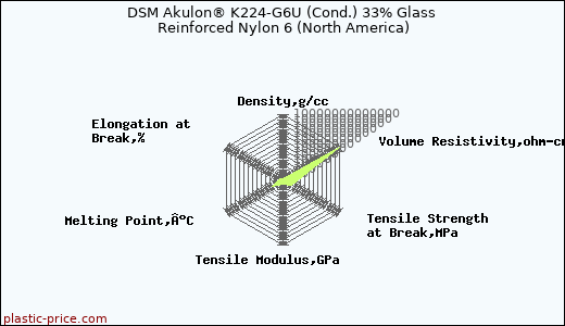 DSM Akulon® K224-G6U (Cond.) 33% Glass Reinforced Nylon 6 (North America)