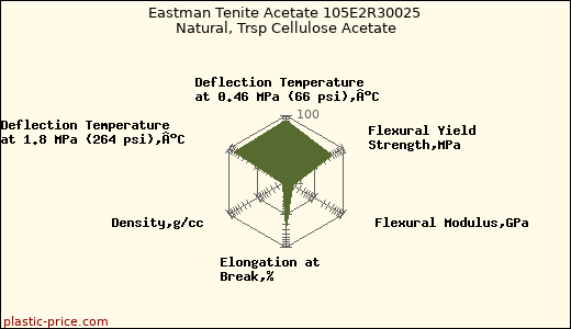 Eastman Tenite Acetate 105E2R30025 Natural, Trsp Cellulose Acetate
