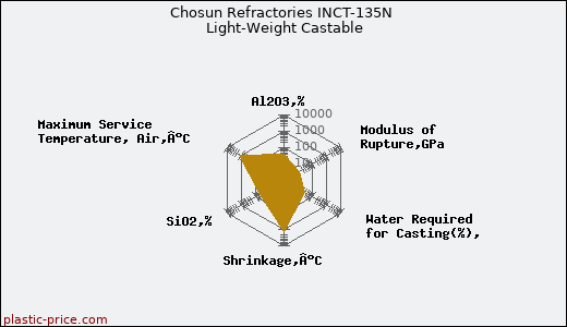 Chosun Refractories INCT-135N Light-Weight Castable