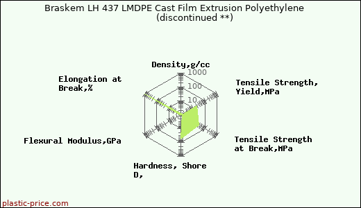Braskem LH 437 LMDPE Cast Film Extrusion Polyethylene               (discontinued **)