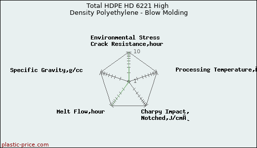 Total HDPE HD 6221 High Density Polyethylene - Blow Molding