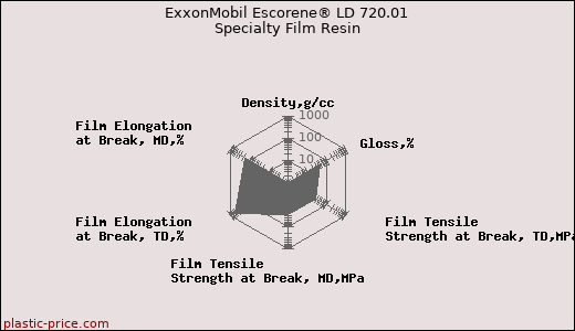 ExxonMobil Escorene® LD 720.01 Specialty Film Resin