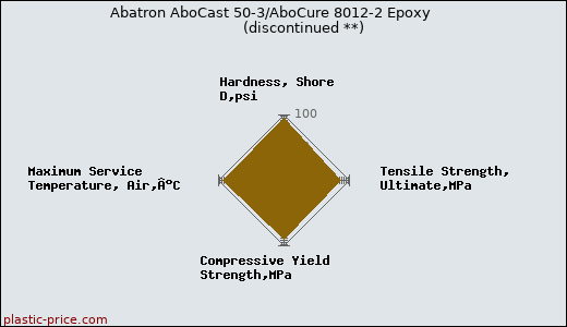 Abatron AboCast 50-3/AboCure 8012-2 Epoxy               (discontinued **)
