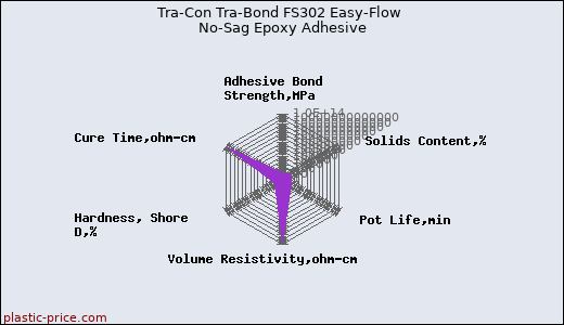 Tra-Con Tra-Bond FS302 Easy-Flow No-Sag Epoxy Adhesive