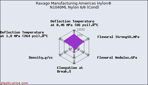 Ravago Manufacturing Americas Hylon® N1040ML Nylon 6/6 (Cond)