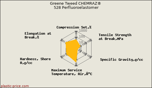 Greene Tweed CHEMRAZ® 528 Perfluoroelastomer