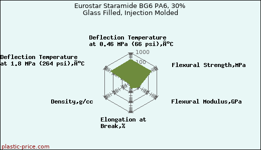 Eurostar Staramide BG6 PA6, 30% Glass Filled, Injection Molded