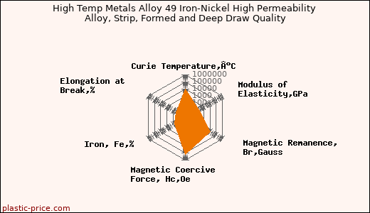High Temp Metals Alloy 49 Iron-Nickel High Permeability Alloy, Strip, Formed and Deep Draw Quality