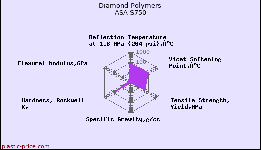 Diamond Polymers ASA S750