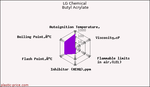 LG Chemical Butyl Acrylate