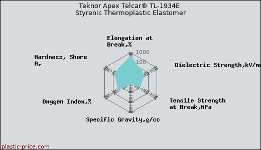 Teknor Apex Telcar® TL-1934E Styrenic Thermoplastic Elastomer