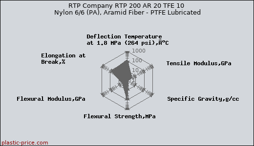 RTP Company RTP 200 AR 20 TFE 10 Nylon 6/6 (PA), Aramid Fiber - PTFE Lubricated