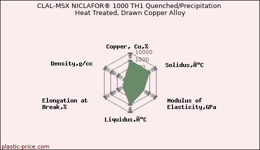 CLAL-MSX NICLAFOR® 1000 TH1 Quenched/Precipitation Heat Treated, Drawn Copper Alloy