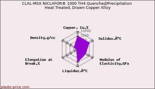 CLAL-MSX NICLAFOR® 1000 TH4 Quenched/Precipitation Heat Treated, Drawn Copper Alloy