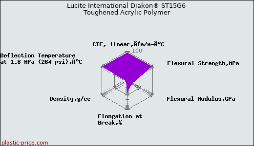 Lucite International Diakon® ST15G6 Toughened Acrylic Polymer