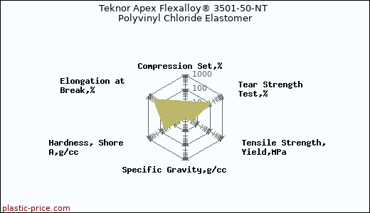 Teknor Apex Flexalloy® 3501-50-NT Polyvinyl Chloride Elastomer