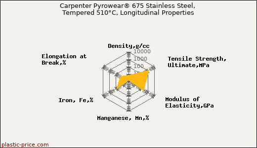 Carpenter Pyrowear® 675 Stainless Steel, Tempered 510°C, Longitudinal Properties