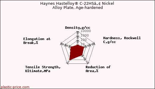 Haynes Hastelloy® C-22HSâ„¢ Nickel Alloy Plate, Age-hardened