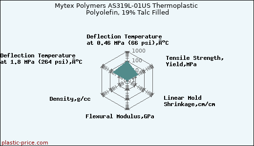 Mytex Polymers AS319L-01US Thermoplastic Polyolefin, 19% Talc Filled