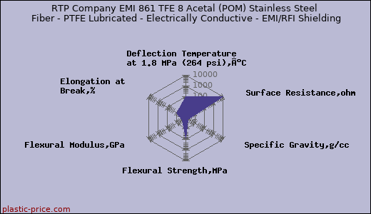 RTP Company EMI 861 TFE 8 Acetal (POM) Stainless Steel Fiber - PTFE Lubricated - Electrically Conductive - EMI/RFI Shielding