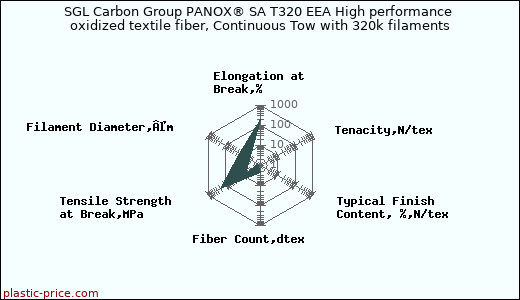SGL Carbon Group PANOX® SA T320 EEA High performance oxidized textile fiber, Continuous Tow with 320k filaments