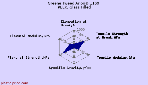 Greene Tweed Arlon® 1160 PEEK, Glass Filled