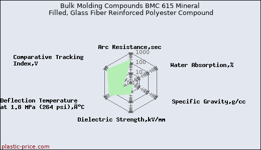 Bulk Molding Compounds BMC 615 Mineral Filled, Glass Fiber Reinforced Polyester Compound