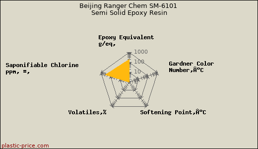 Beijing Ranger Chem SM-6101 Semi Solid Epoxy Resin