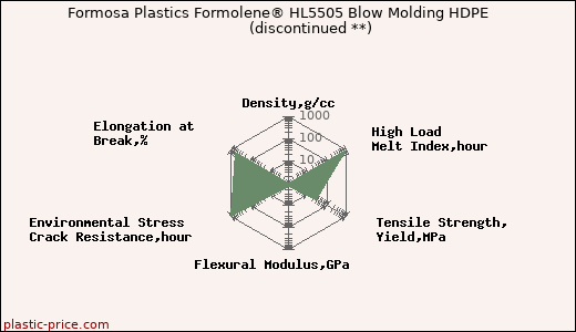 Formosa Plastics Formolene® HL5505 Blow Molding HDPE               (discontinued **)