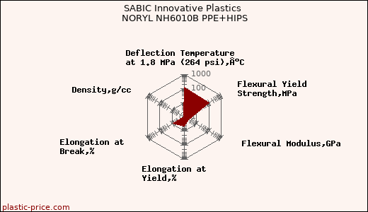 SABIC Innovative Plastics NORYL NH6010B PPE+HIPS