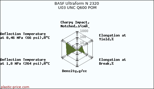 BASF Ultraform N 2320 U03 UNC Q600 POM