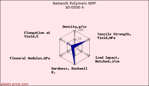 Network Polymers NPP 30-0500 A