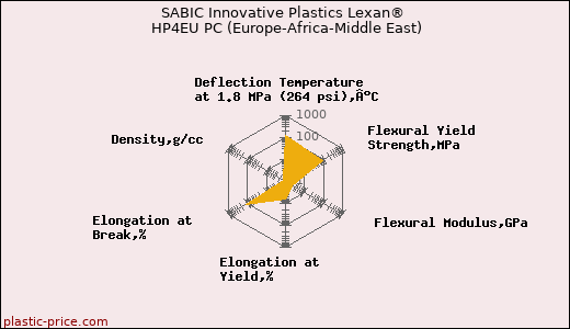 SABIC Innovative Plastics Lexan® HP4EU PC (Europe-Africa-Middle East)