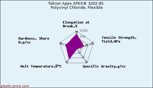 Teknor Apex APEX® 3202-85 Polyvinyl Chloride, Flexible