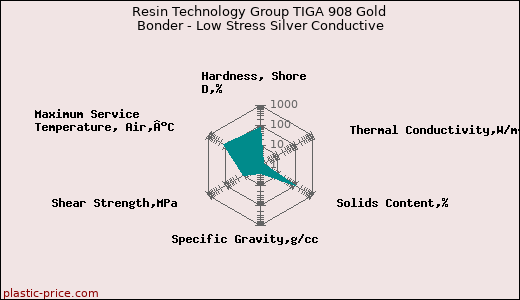 Resin Technology Group TIGA 908 Gold Bonder - Low Stress Silver Conductive